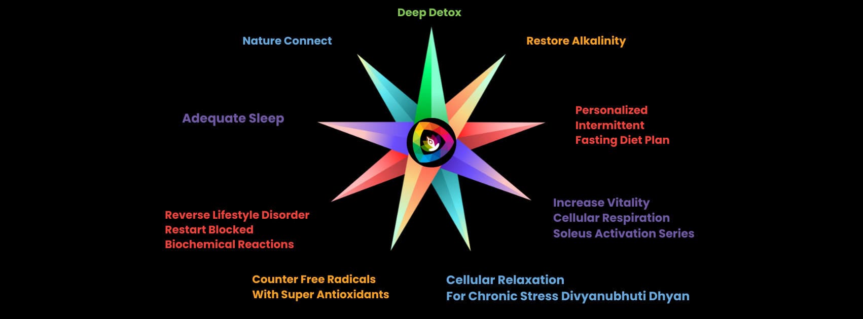 AnandBodh-star-Protocol